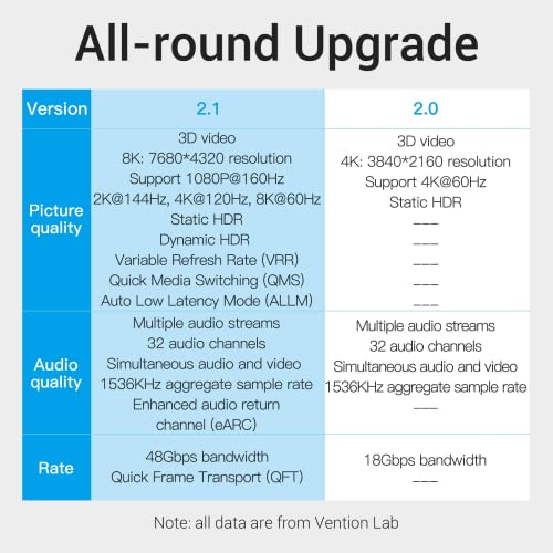 Vention 8K HDMI כבל 5ft 48GBPS Ultra במהירות גבוהה HDMI 2.1 כבל HDMI כבל 4K@120Hz 8K@60Hz EARC HDR HDCP 2.2