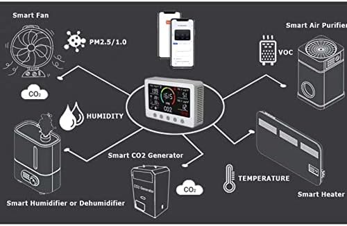 צג איכות אוויר מקורה, 7 ב 1 TVOC PM2.5 CO2 CO2 לחות טמפית WiFi Tester Monitor White Air Monitor עם מדריך למשרד