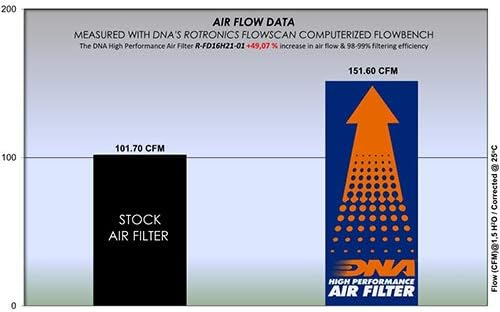 מסנן אוויר בעל ביצועים גבוהים DNA תואם ל- Kuga 1.5L בנזין PN: R-FD16H21-01